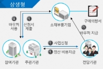 소재·부품 신뢰성 바우처 대폭 확대