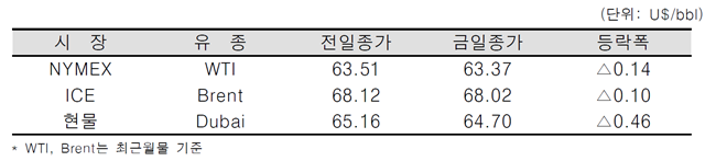 [데일리 Oil] 계속되는 미·중 무역분쟁 우려…WTI 소폭 하락
