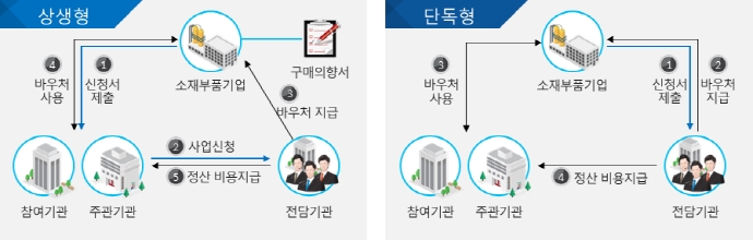 소재·부품 신뢰성 바우처 대폭 확대
