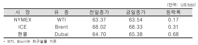 [데일리 Oil] 미·중 관세 대립, 협상 가능성 내비쳐…국제유가 소폭 상승