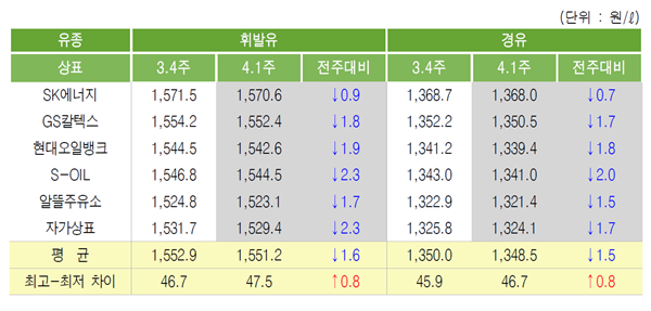 [위클리 Oil] 국제유가 혼재 속, 국내유가 보합세 전망