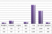 안산지역 공단 가동율 전국 평균 밑돌아