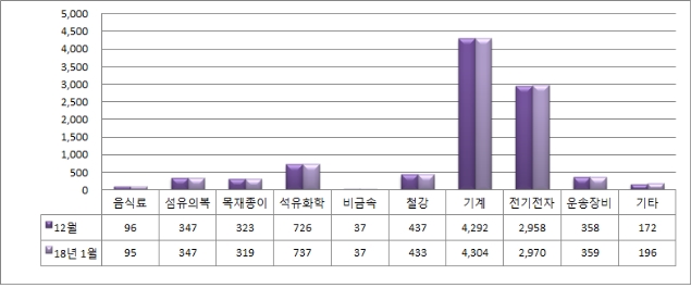 안산지역 공단 가동율 전국 평균 밑돌아