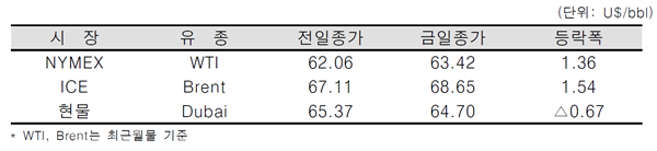 [데일리 Oil] 시리아 사태에 따른 지정학적 리스크…국제유가 급등