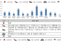 기계류, 석유제품, 화학공업 중심 수출여건 나아져