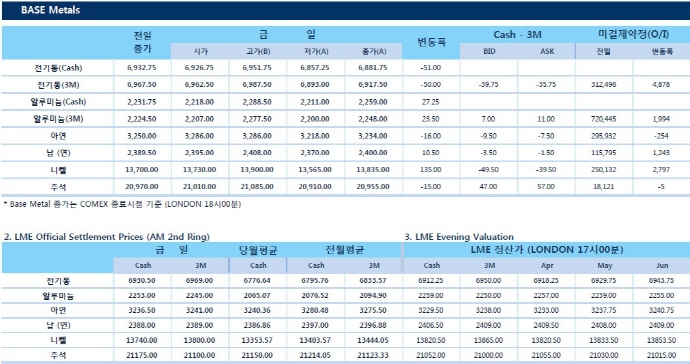[4월11일] 시리아 화학무기 사태 긴장 속 비철금속 혼조세(LME Daily Report)