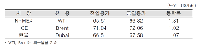 [데일리 Oil] 계속되는 중동지역 지정학적 리스크로 유가 상승