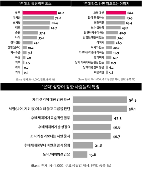 직장에서 나도 혹시 '꼰대?'