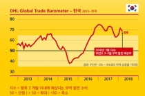 한국과 일본 2분기 글로벌 무역분야 '긍정적 기여' 전망