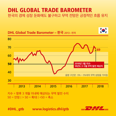 한국과 일본 2분기 글로벌 무역분야 '긍정적 기여' 전망