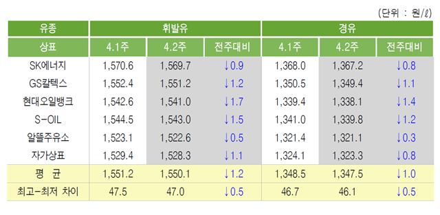 [위클리 Oil] 국내유가 단기간 보합세 유지 전망