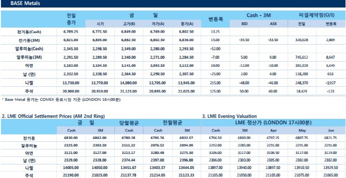 [4월13일] 미국 제제 대상 러시아 기업 심각한 영향 받을 것(LME Daily Report)