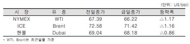 [데일리 Oil] 무역분쟁 지속 우려로 석유 수요 감소, 국제유가 하락