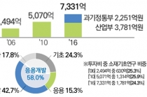 미래소재 원천기술 확보 ‘4차산업혁명=소재 경쟁’