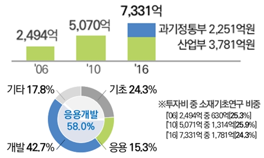 미래소재 원천기술 확보 ‘4차산업혁명=소재 경쟁’