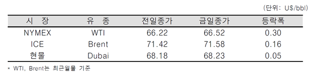 [데일리 Oil] 요동치는 국제유가, 하루만에 상승세
