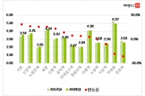 임대료 상승으로 주요 상권 위축→침체