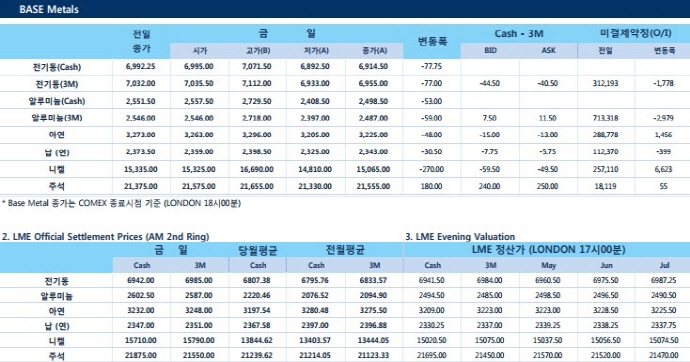[4월19일] Rusal 미판매분 알루미늄, 남시베리아 보관중(LME Daily Report)