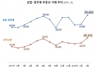 상업·업무용부동산 거래량 ‘껑충’