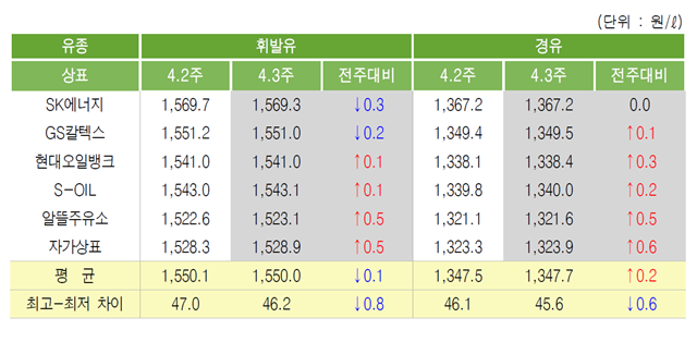 [위클리 Oil] 국제유가 혼란 속 국내 제품가격 강보합세
