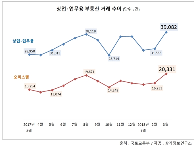 상업·업무용부동산 거래량 ‘껑충’
