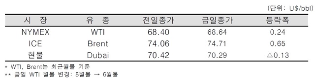 [데일리 Oil] 지정학적 위기 고조 지속, 국제유가 소폭 상승