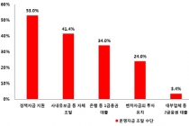 콘텐츠 금융지원제도 열악성 여전히 못벗어나
