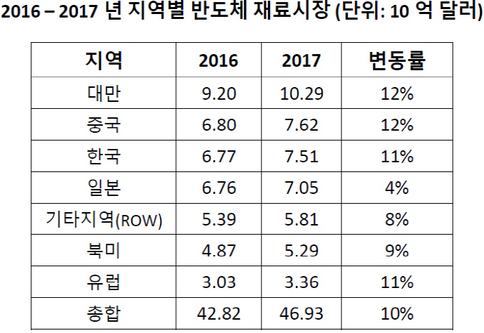 글로벌 반도체 재료 매출 469억 달러