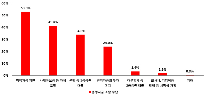콘텐츠 금융지원제도 열악성 여전히 못벗어나