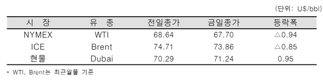 [데일리 Oil] 지정학적 리스크 완화, 국제 유가 소폭 하락으로 안정세