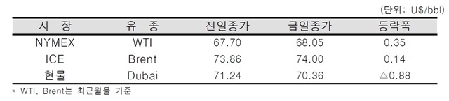 [데일리 Oil] 미-베네수엘라 갈등 고조, 국제유가 상승세로 돌아서
