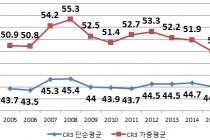 독과점 산업 광·제조 58, 서비스 33개 ‘독과점 정도’ 소폭 하락