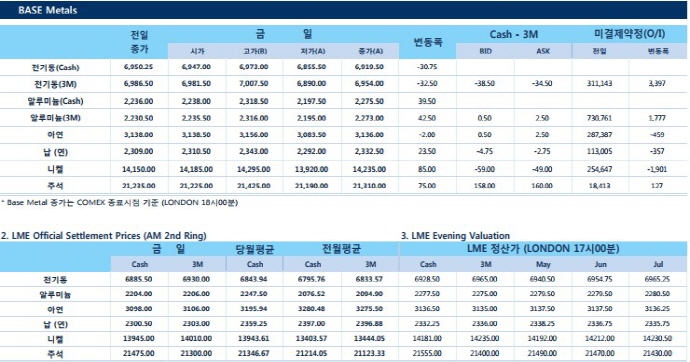 [4월26일] 미국 엄격한 제제에도 Rusal 포기 안해(LME Daily Report)