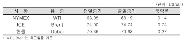 [데일리 Oil] 중국 등 아시아 원유 수입 증가·국제 유가 상승