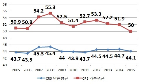 독과점 산업 광·제조 58, 서비스 33개 ‘독과점 정도’ 소폭 하락