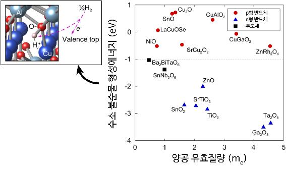 투명반도체 소재, 양자계산으로 선별