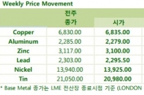 [Weekly LME Report] 대부분 하락세로 주간장 마감(4월4주차)