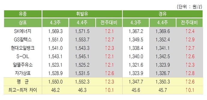 [위클리 Oil] 국내 제품가격 당분간 상승세 유지 전망