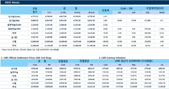 [4월30일] 미 재무부, 민감한 기술 관련 산업 중국 투자 제한법 논의(LME Daily Report)