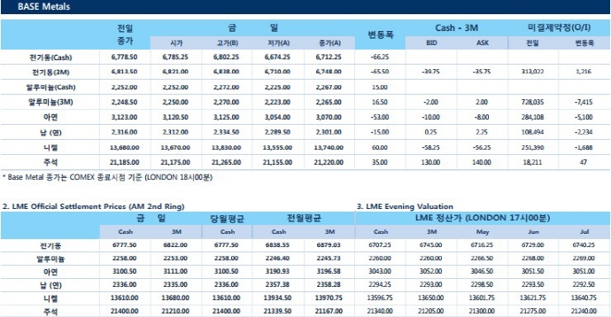 [5월1일] 미국 금리 발표, 중국과 합의 불가 시 관세 부과(LME Daily Report)