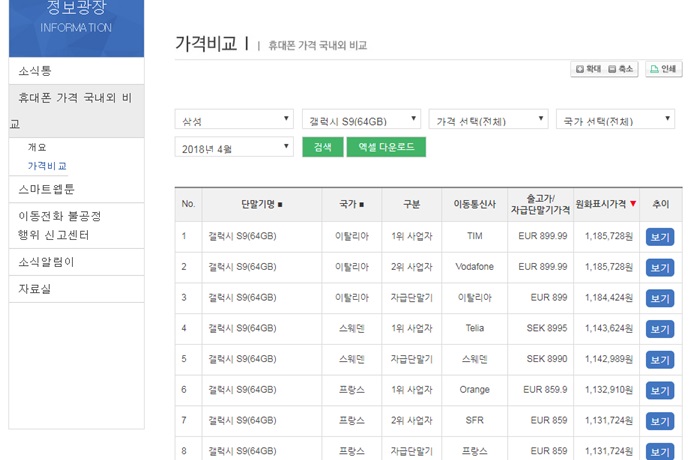 한국에서 95만7천 원에 판매되는 갤럭시S9, 미국에서는 최대 12만원 이상 저렴