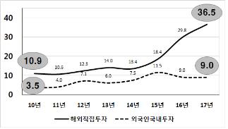 해외로 새고 있는 서비스산업, 국내로 전환해야