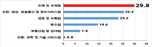 해외로 새고 있는 서비스산업, 국내로 전환해야