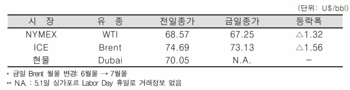 [데일리 Oil] 미 원유 재고 사상 최고치 기록, 유가 하락