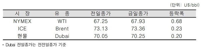 [데일리 Oil] 對이란 제재 재개 우려 등으로 유가 소폭 상승