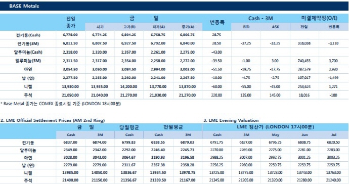 [5월3일] 미국과 중국 무역 회담에 대한 긴장감 고조(LME Daily Report)