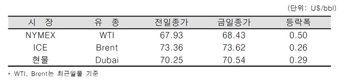 [데일리 Oil] 브렌트유 수송 차질 영향…유가 이틀 연속 상승