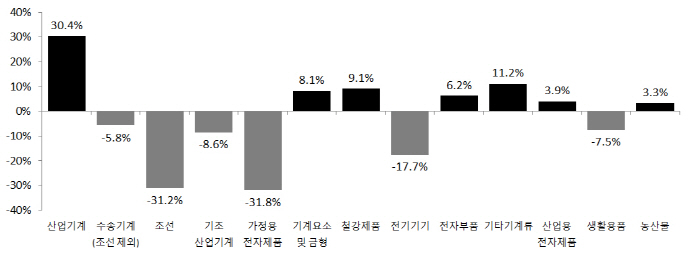 금속공작기계와 건설광산기계 등 산업기계 수출 연초 크게 증가