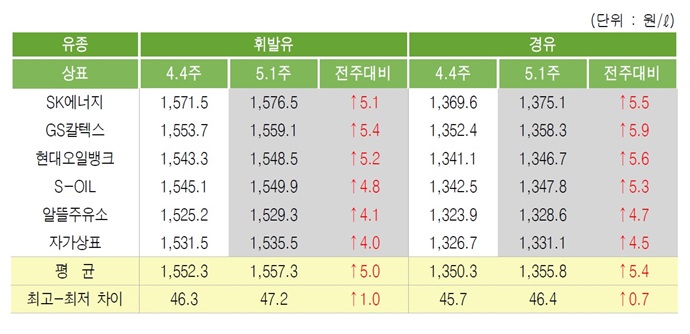 [위클리 Oil] 국제유가 영향, 국내제품 가격 상승세