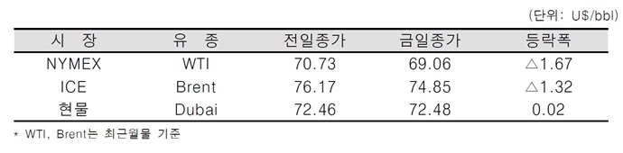 [데일리 Oil] 미국-이란 갈등에도 유가 하락